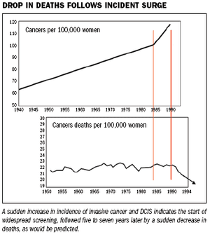 Why the critics of screeningmammography are wrong
