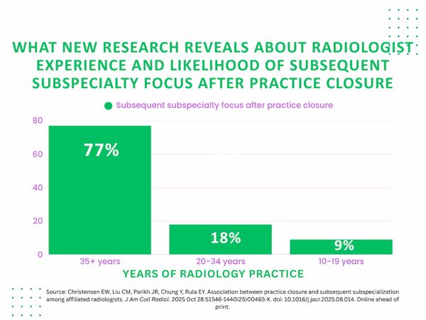 Emerging Trends with Radiology Practice Closures Point to Increased Subspecialization