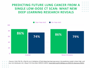 Can AI Predict Future Lung Cancer Risk from a Single CT Scan?