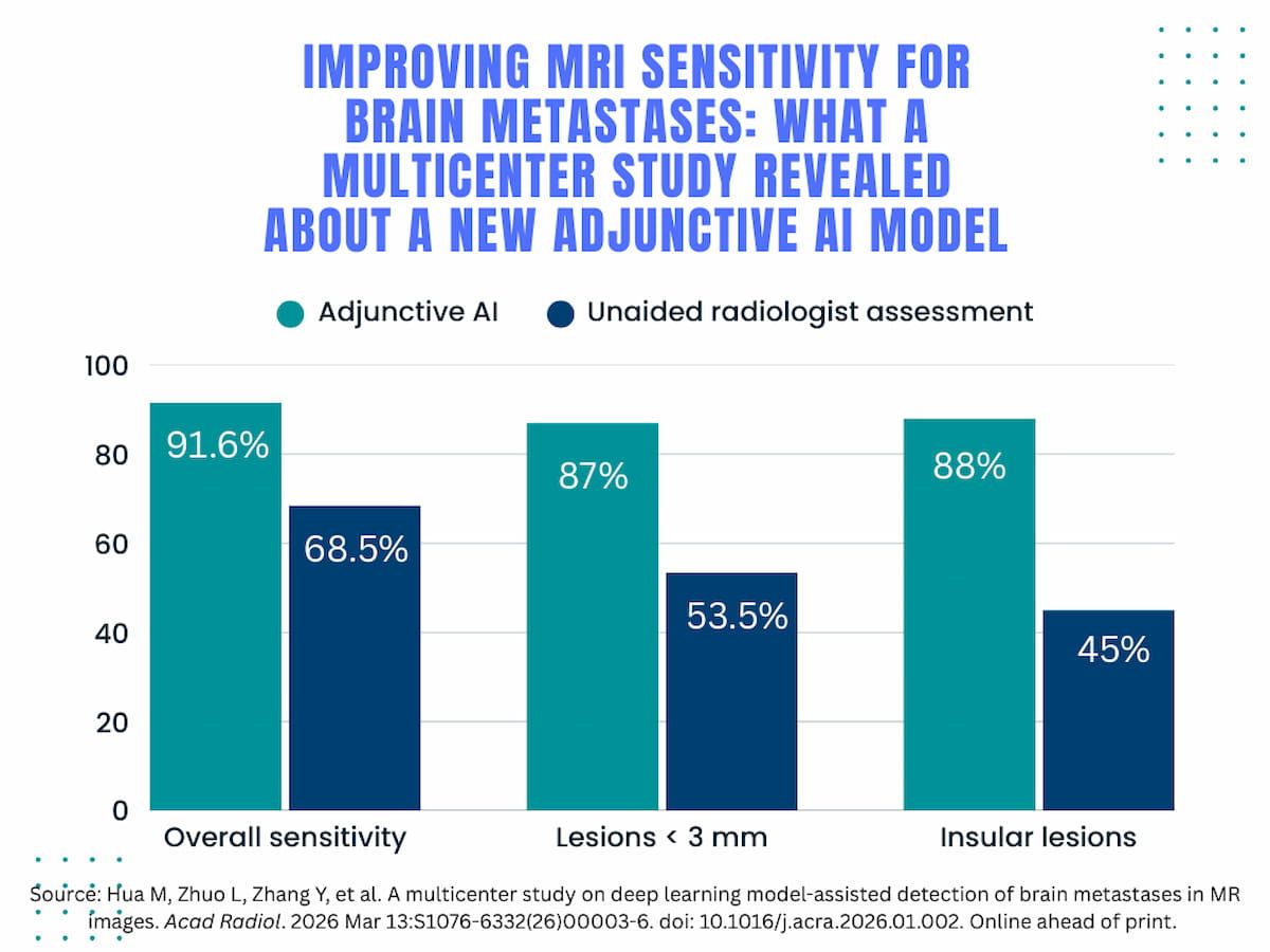 MRI Study: Adjunctive AI Bolsters Sensitivity for Brain Metastases and Reduces Reading Time by Nearly 31 Percent