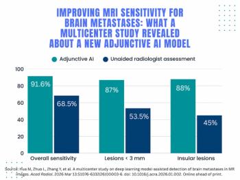 MRI Study: Adjunctive AI Bolsters Sensitivity for Brain Metastases and Reduces Reading Time by Nearly 31 Percent