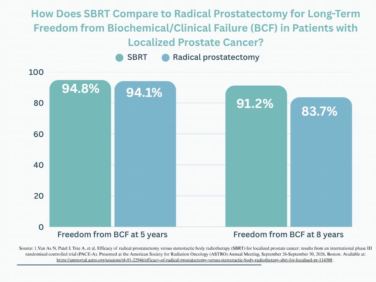 ASTRO: What New Phase 3 Research Reveals About SBRT for Patients with Localized Prostate Cancer