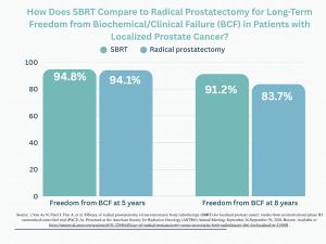 ASTRO: What New Phase 3 Research Reveals About SBRT for Patients with Localized Prostate Cancer