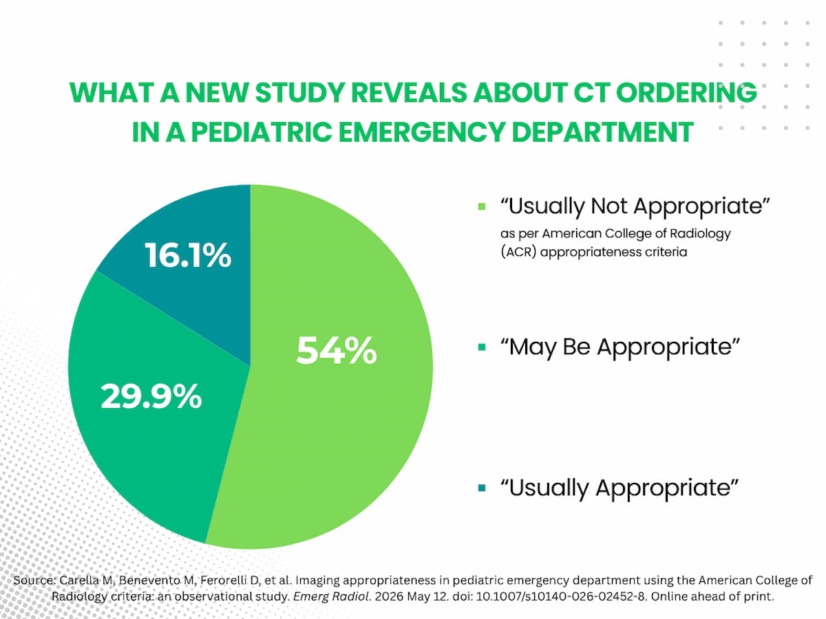 Study: More than Half of CT Requests in Pediatric Emergency Department are ‘Usually Not Appropriate’