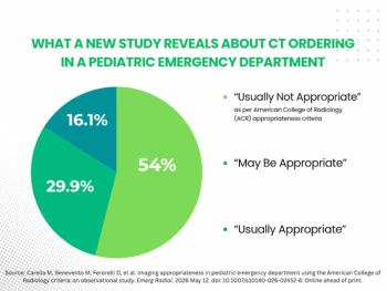 Study: More than Half of CT Requests in Pediatric Emergency Department are ‘Usually Not Appropriate’