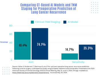 CT-Based AI Model May Enhance Prediction of Lung Cancer Recurrence