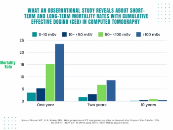 New Study Assesses the Impact of CT Radiation on Mortality at 10 Years