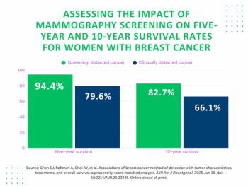 Mammography Screening Linked to Greater than 14 Percent Higher Five- and 10-Year Survival Rates for Breast Cancer
