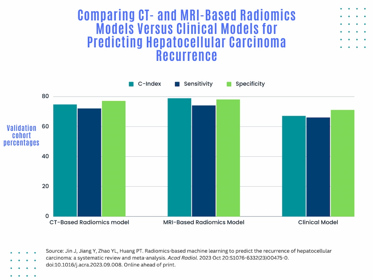 Meta-Analysis Assesses Impact of Radiomics for Predicting Hepatocellular Carcinoma Recurrence