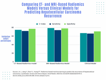 Meta-Analysis Assesses Impact of Radiomics for Predicting Hepatocellular Carcinoma Recurrence