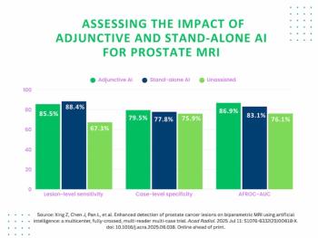 Study: Adjunctive AI Provides Over 18 Percent Higher Lesion-Level Sensitivity on Prostate MRI