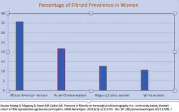 What a Transvaginal Ultrasound Study Reveals About Fibroid Prevalence in Minority Women