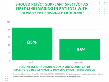 Study Shows PET/CT is Superior to SPECT/CT in Managing Patients with Primary Hyperparathyroidism