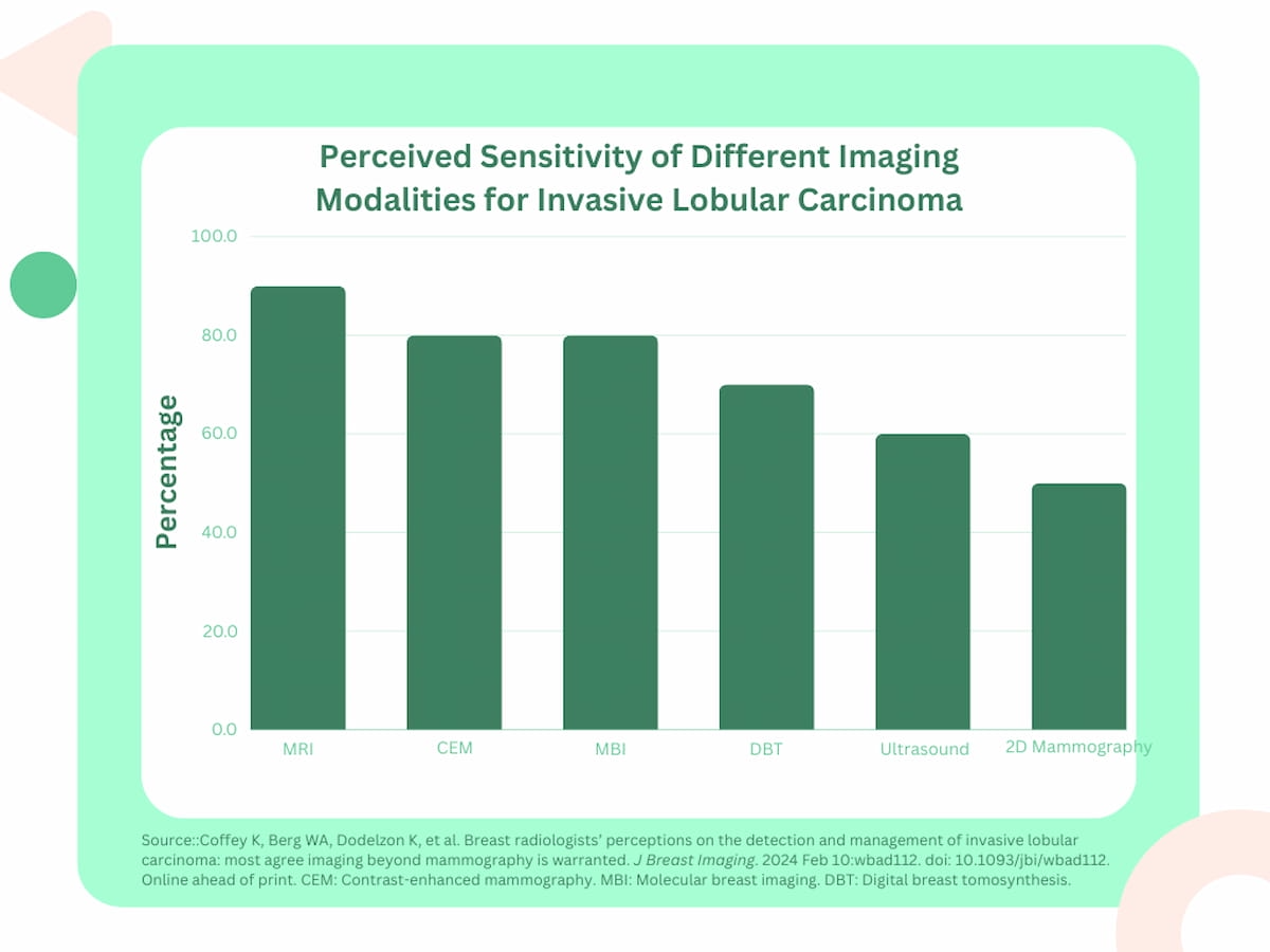 Moving Beyond Mammography for Screening and Staging of Invasive Lobular Carcinoma 