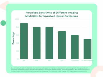 Moving Beyond Mammography for Screening and Staging of Invasive Lobular Carcinoma 