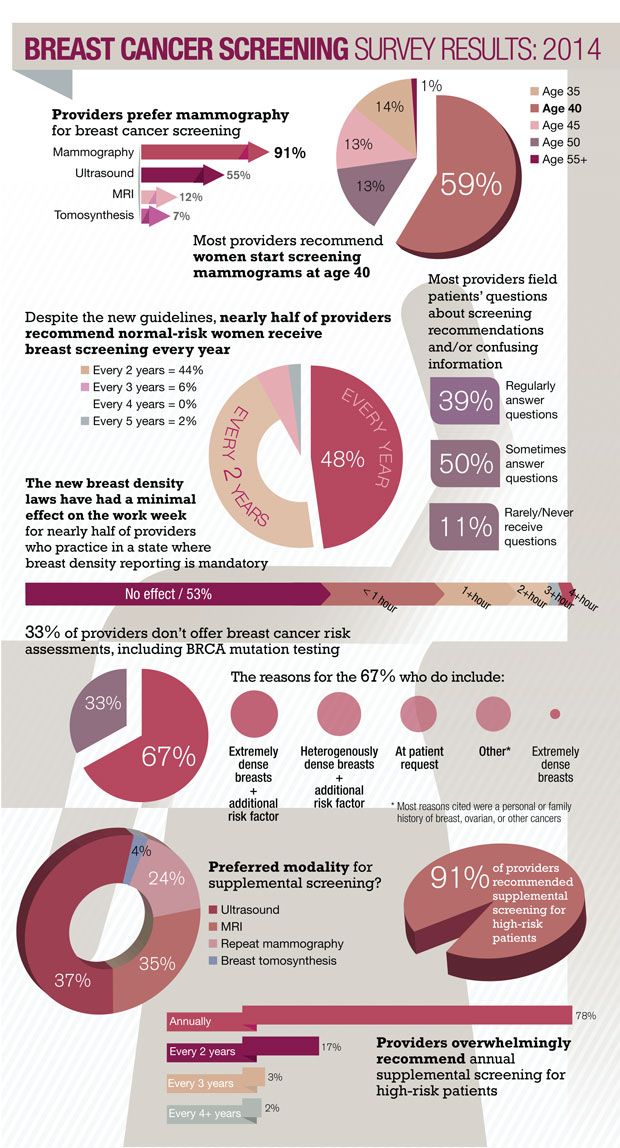 Guidelines, Process Clash: 2014 Breast Cancer Screening Survey Results