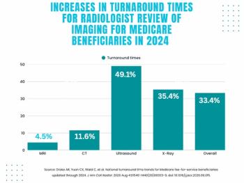 Study Finds 33 Percent Increase in Radiology Turnaround Times for Medicare Beneficiaries in 2024