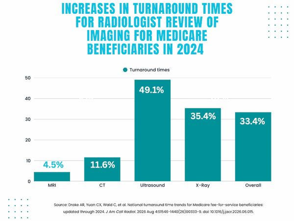 Study Finds 33 Percent Increase in Radiology Turnaround Times for Medicare Beneficiaries in 2024