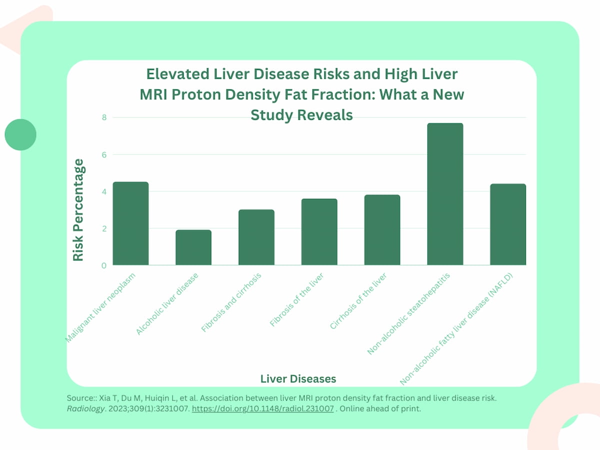 Large MRI Study Links High Proton Density Fat Fraction to Elevated Liver Disease Risks