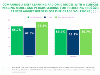 Can Deep Learning Radiomics with bpMRI Bolster Accuracy for Prostate Cancer Prognosis?
