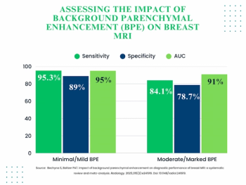 Breast MRI and Background Parenchymal Enhancement: What a Meta-Analysis Reveals