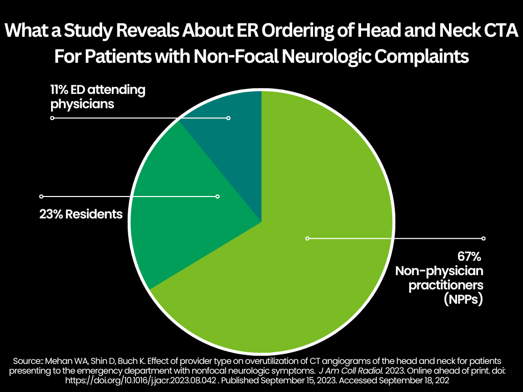 Study Shows Significant Overutilization of Head and Neck CT Angiography ...
