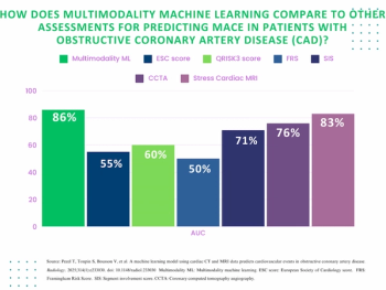 Multimodal AI with CCTA and MRI Data Shows Promise in Predicting MACE in Patients with Obstructive CAD
