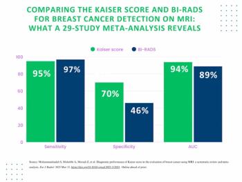 New Meta-Analysis Assesses Use of the Kaiser Score for Breast MRI