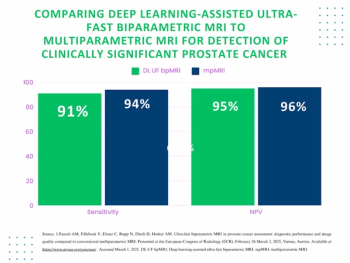 Can Deep Learning Ultra-Fast bpMRI Have an Impact in Prostate Cancer Imaging?