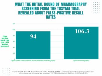 Study Shows Higher Recall PPV and Lower False-Positive Recall Rate with Combination of DBT and Synthesized Mammography