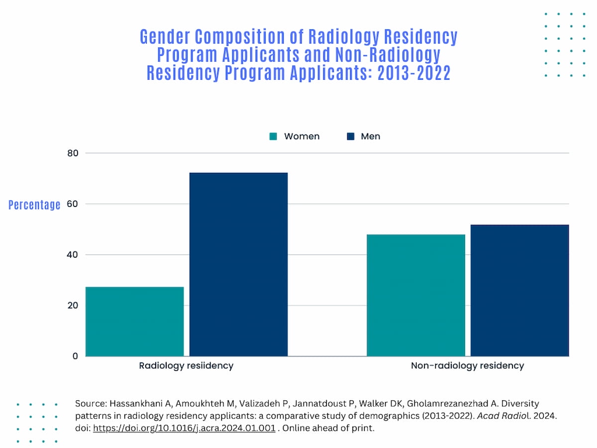 Radiology Residency Applicant Study Shows Significant Gender Gap