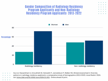 Radiology Residency Applicant Study Shows Significant Gender Gap