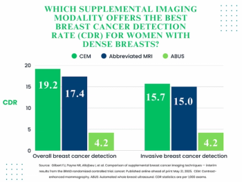 Abbreviated MRI and Contrast-Enhanced Mammography Provide Fourfold Higher Cancer Detection than Breast Ultrasound
