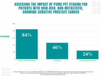 Study Emphasizes PSMA PET Staging of High-Risk, Hormone- Sensitive Prostate Cancer