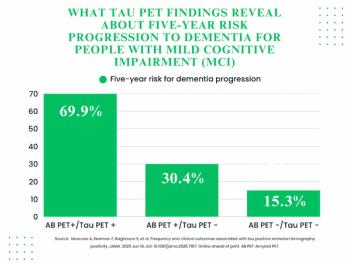 New Study Shows Impact of Tau-Positive PET in Risk Stratification for Dementia and Alzheimer’s Disease