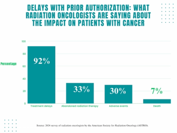 Survey: 30 Percent of Radiation Oncologists Say Prior Authorization Delays Lead to Adverse Events for Cancer Patients