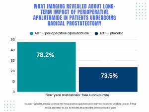  PSMA PET Plays Key Role in Multinational Phase 3 Trial of Perioperative Apalutamide for PCa