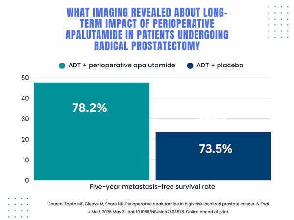  PSMA PET Plays Key Role in Multinational Phase 3 Trial of Perioperative Apalutamide for PCa