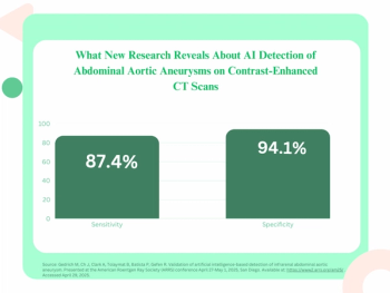 Study Examines CT-Based AI Detection of Incidental Abdominal Aortic Aneurysms