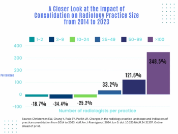 Study Shows Nearly 350 Percent Increase of Practices with 100 or More Radiologists in Last Decade