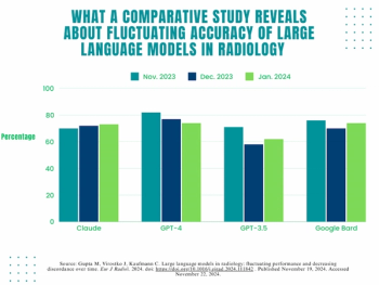 New Study Examines Short-Term Consistency of Large Language Models in Radiology