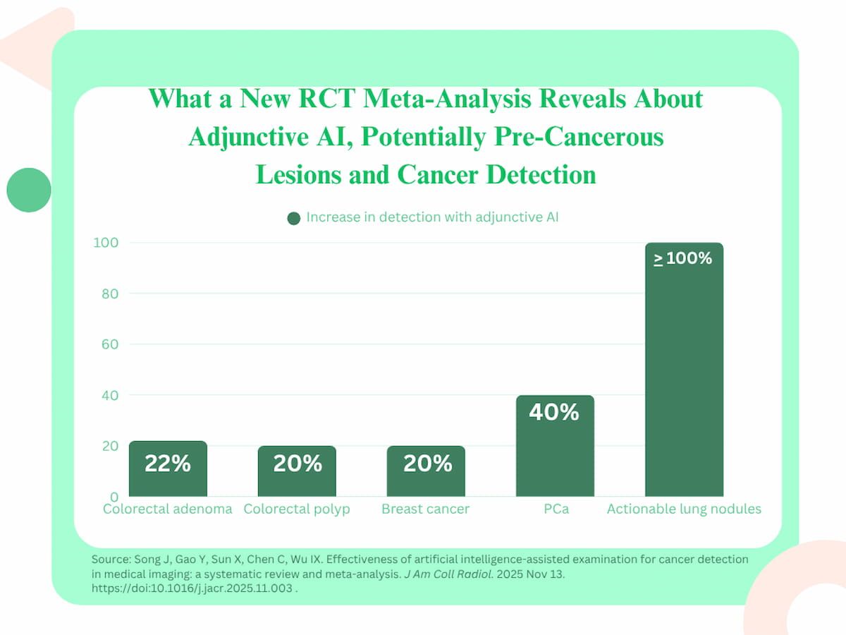 Meta-Analysis Examines Impact of AI in Radiology for Cancer Detection