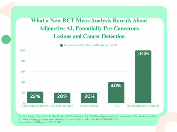Meta-Analysis Examines Impact of AI in Radiology for Cancer Detection