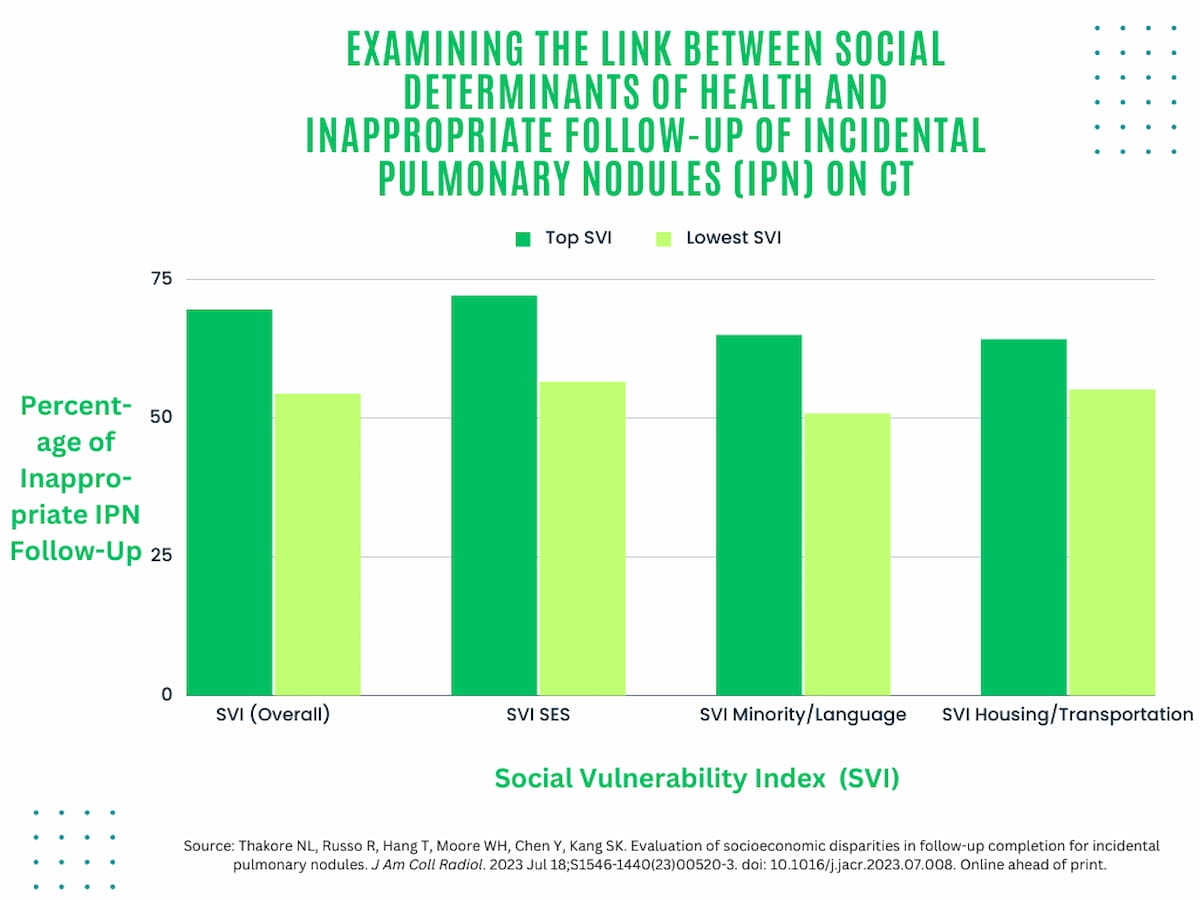 How Socioeconomic Disparities Affect Follow-Up of Incidental Pulmonary Nodules on CT 