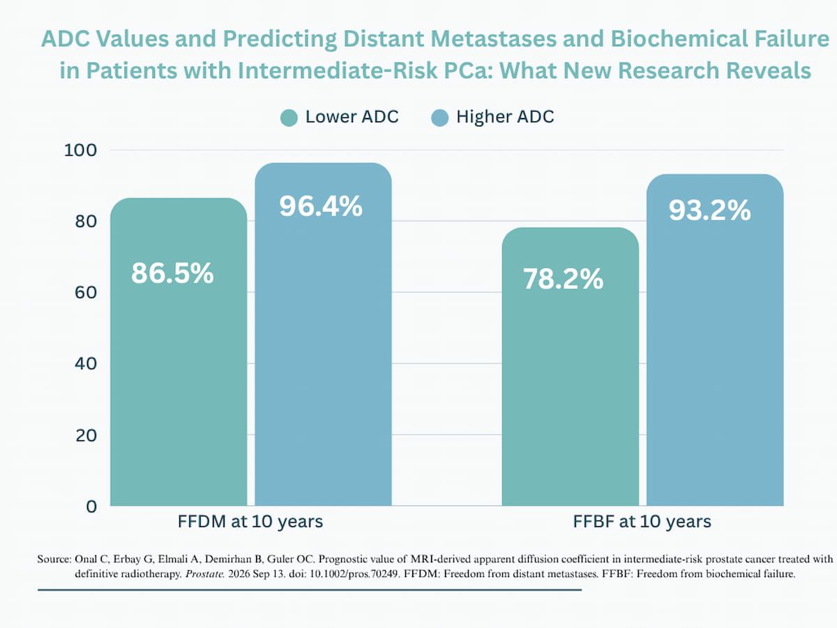 Prostate MRI Study Links Lower ACD Values on DWI to Higher Long-Term Risk of Distant Metastases