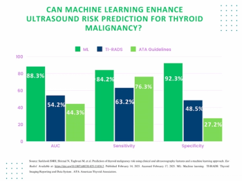 Study: AI Boosts Ultrasound AUC for Predicting Thyroid Malignancy Risk by 34 Percent Over TI-RADS