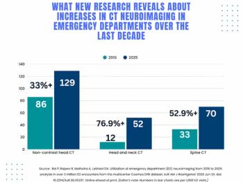 Study Shows 45 Percent Increase in Emergency Department Neuroimaging Over the Last Decade