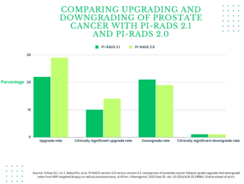 Prostate MRI Study Finds Little Difference Between PI-RADS 2.0 and PI-RADS 2.1 