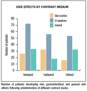 Delayed side effects persist in IV iodinated contrast media