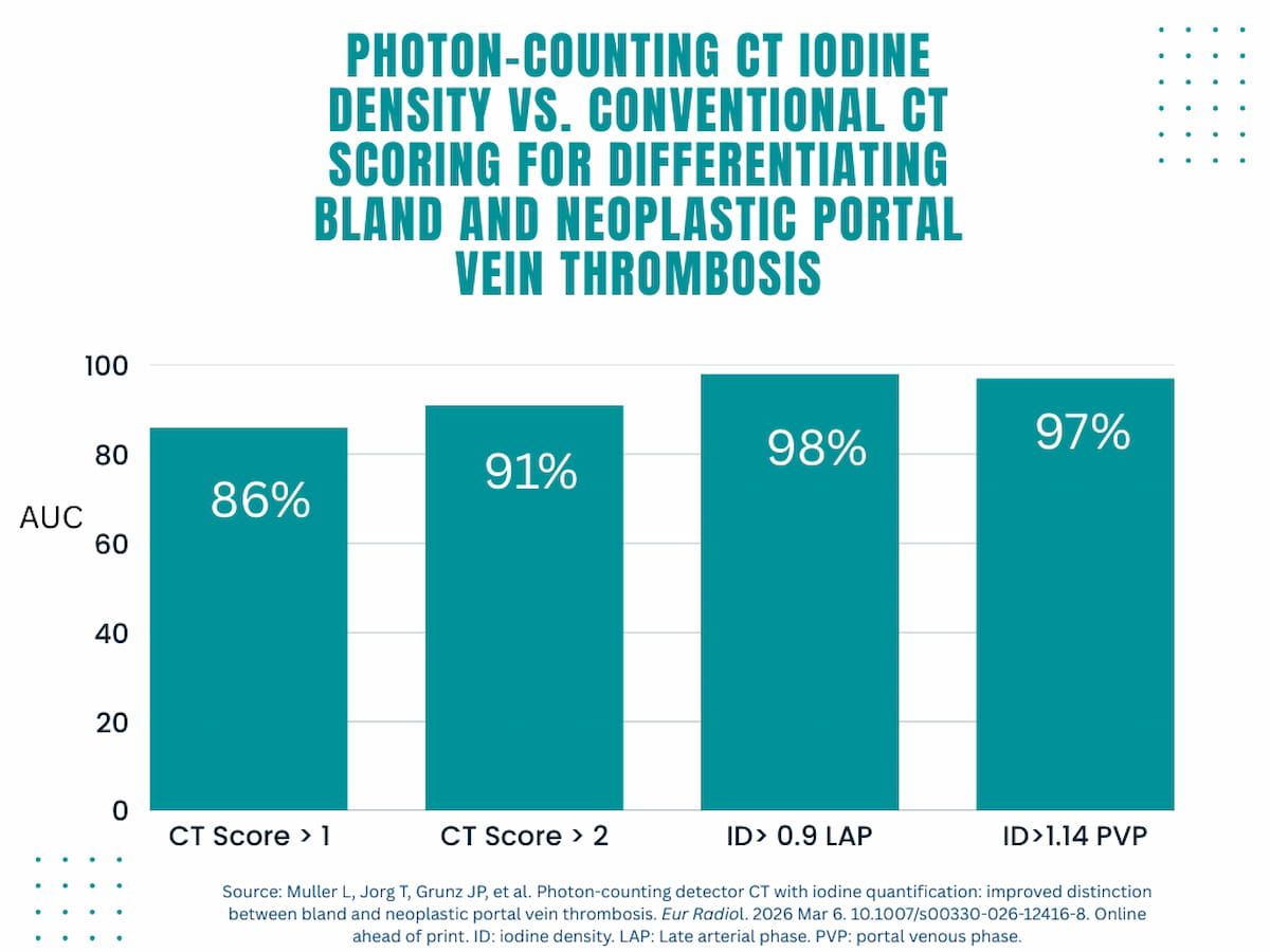 Can Photon-Counting CT Improve Differentiation of Portal Vein Thrombosis?